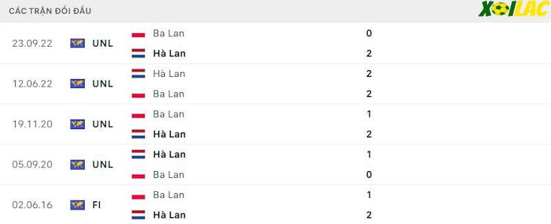 Thành tích đối đầu Ba Lan vs Hà Lan 