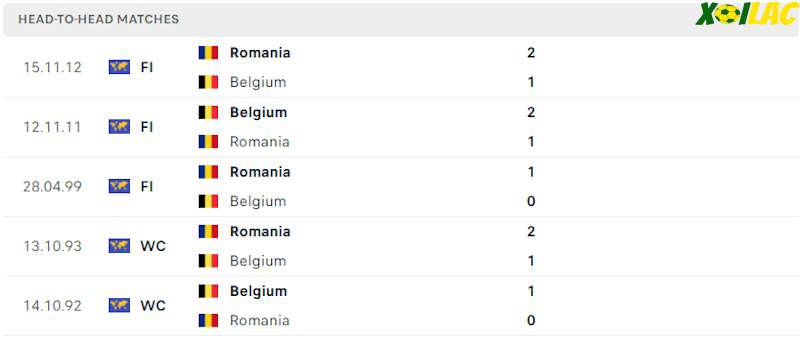 Thành tích đối đầu Bỉ vs Romania 