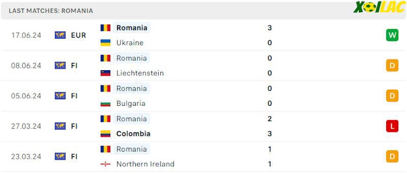 Phong độ gần đây Romania