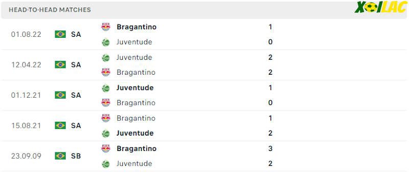Thành tích đối đầu Bragantino vs Juventude 