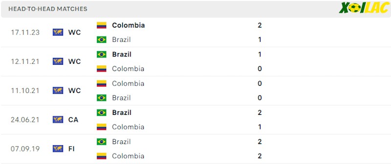 Thành tích đối đầu Brazil vs Colombia 