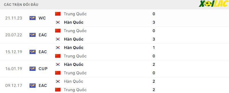 Thành tích đối đầu Hàn Quốc vs Trung Quốc 