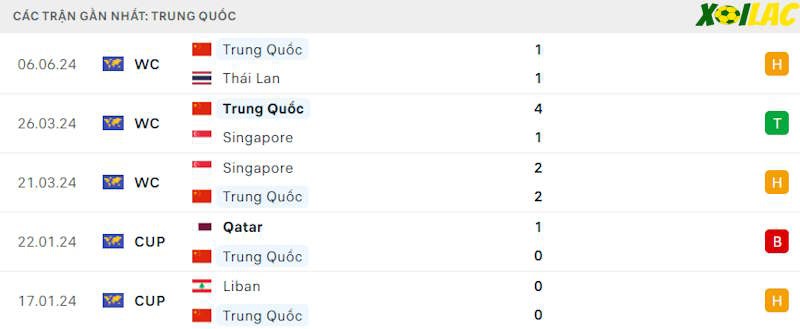 Phong độ gần đây Trung Quốc