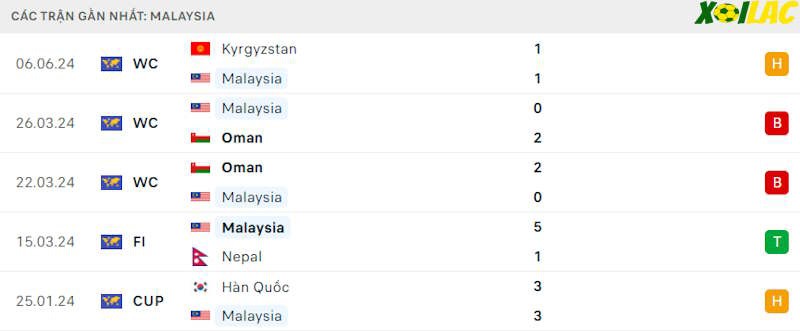 Phong độ gần đây Malaysia