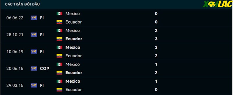 Thành tích đối đầu Mexico vs Ecuador 