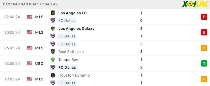 Phong độ gần đây FC Dallas Phong độ gần đây FC Dallas