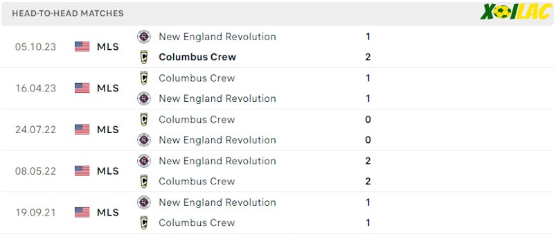 Thành tích đối đầu New England vs Columbus Crew 