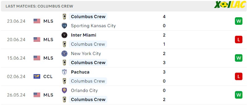 Phong độ gần đây Columbus Crew