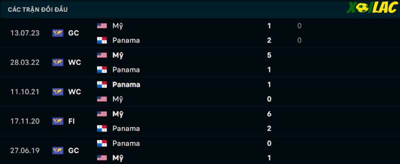 Thành tích đối đầu Panama vs Mỹ 