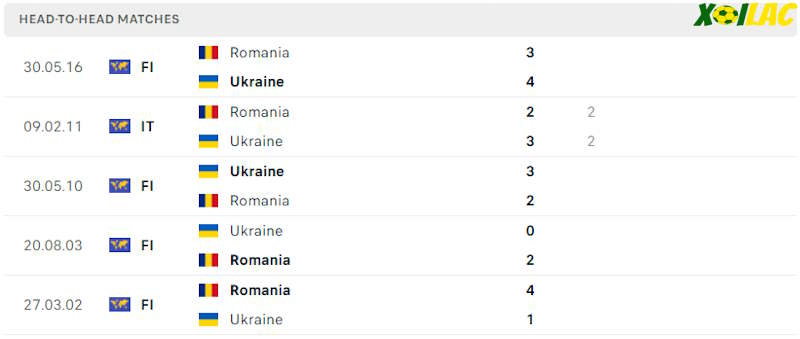 Thành tích đối đầu Romania vs Ukraine Thành tích đối đầu Romania vs Ukraine