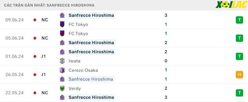 Phong độ gần đây Sanfrecce Hiroshima