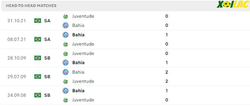 Thành tích đối đầu Bahia vs Juventude 