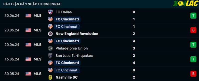 Phong độ gần đây Cincinnati Phong độ gần đây Cincinnati