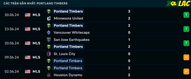 Phong độ gần đây Portland Timbers Phong độ gần đây Portland Timbers
