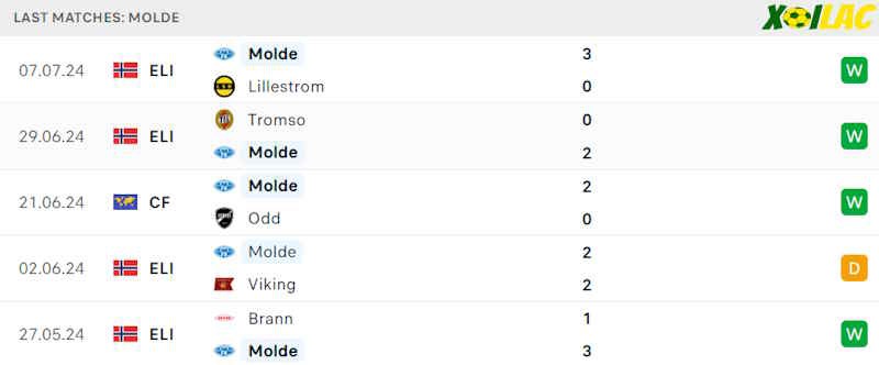 Phong độ gần đây Molde
