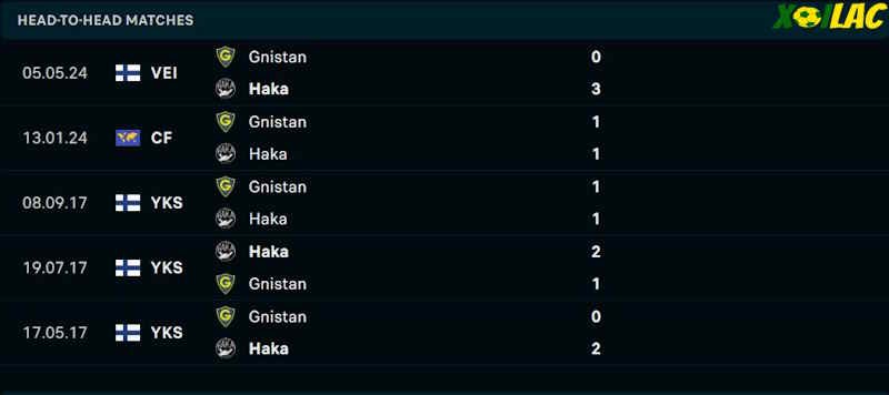 Thành tích đối đầu Haka vs Gnistan Helsinki 