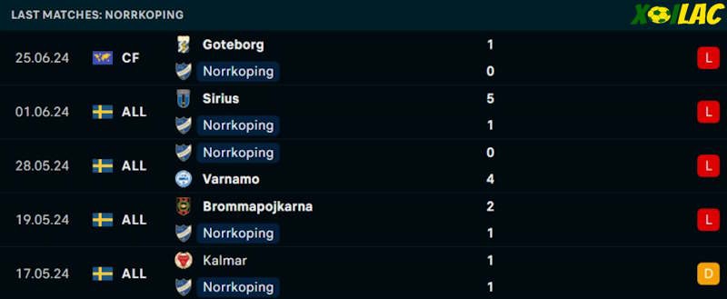 Phong độ gần đây IFK Norrkoping