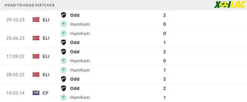 Thành tích đối đầu Odd Grenland vs HamKam 