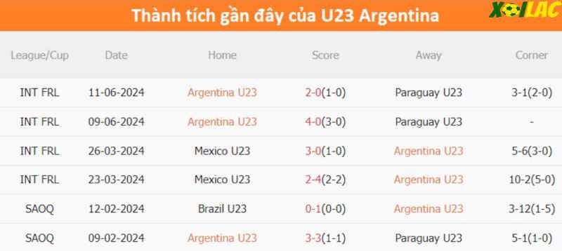 Phong độ gần đây U23 Argentina