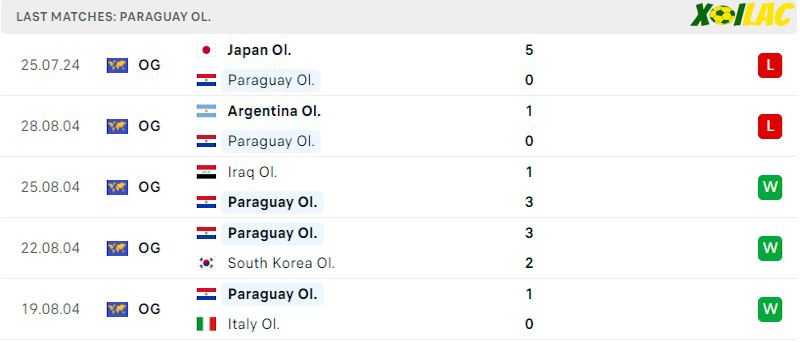 Phong độ gần đây U23 Paraguay