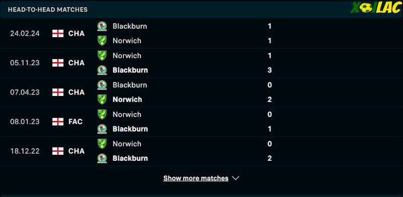 Thành tích đối đầu Norwich City vs Blackburn Rovers 