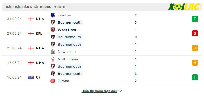 Phong độ gần đây Bournemouth Phong độ gần đây Bournemouth