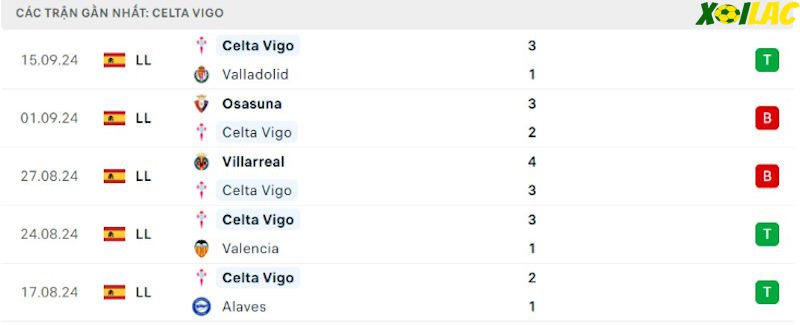 Phong độ gần đây Celta Vigo