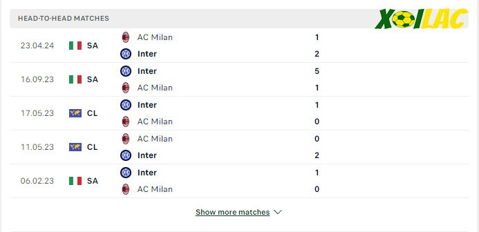 Thành tích đối đầu Inter vs AC Milan