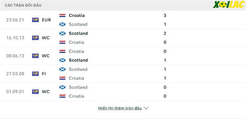 Thành tích đối đầu Croatia vs Scotland 