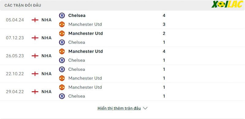 Thành tích đối đầu Manchester United vs Chelsea Thành tích đối đầu Manchester United vs Chelsea