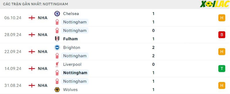 Phong độ gần đây Nottingham Forest Phong độ gần đây Nottingham Forest