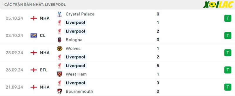 Phong độ gần đây Liverpool Phong độ gần đây Liverpool