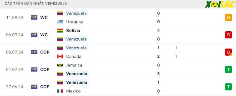 Phong độ gần đây Venezuela