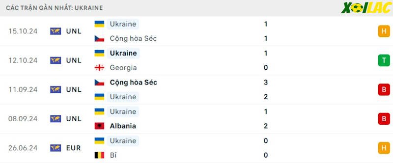 Phong độ gần đây Ukraine
