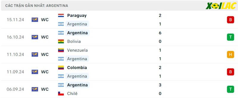 Phong độ gần đây Argentina