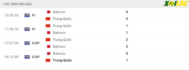 Thành tích đối đầu Bahrain vs Trung Quốc 