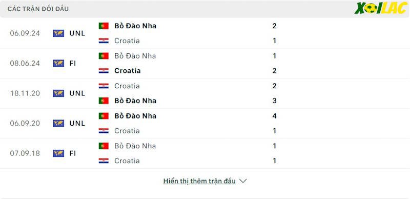 Thành tích đối đầu Croatia vs Bồ Đào Nha 