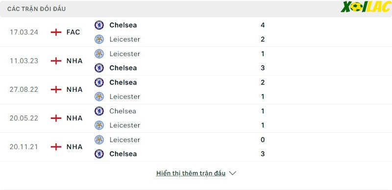 Thành tích đối đầu Leicester vs Chelsea 