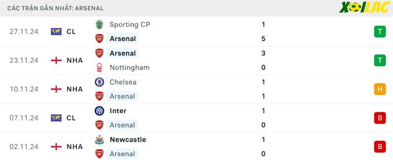 Phong độ gần đây Arsenal Phong độ gần đây Arsenal