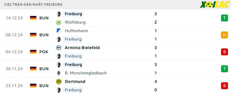 Phong độ gần đây Freiburg Phong độ gần đây Freiburg