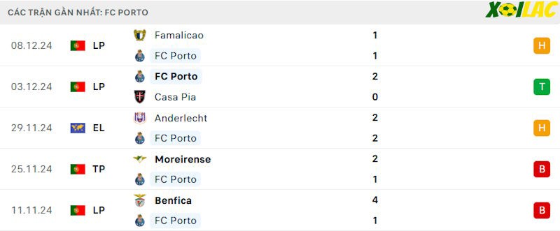 Phong độ gần đây Porto
