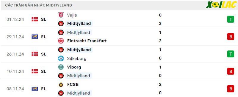 Phong độ gần đây Midtjylland