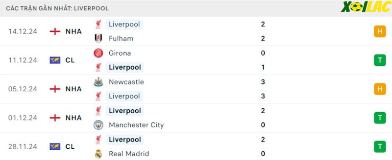Phong độ gần đây Liverpool