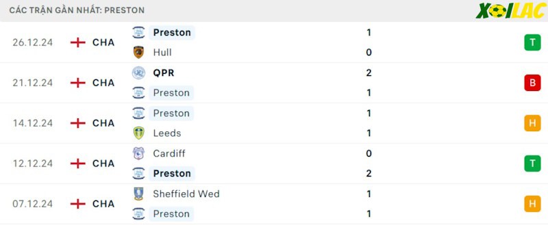 Phong độ gần đây Preston North End