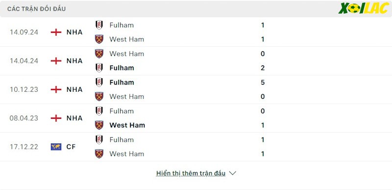 Thành tích đối đầu West Ham vs Fulham 