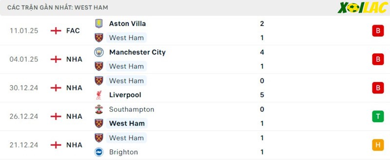 Phong độ gần đây West Ham