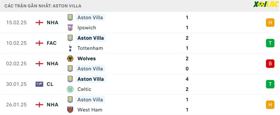 Phong độ gần đây Aston Villa