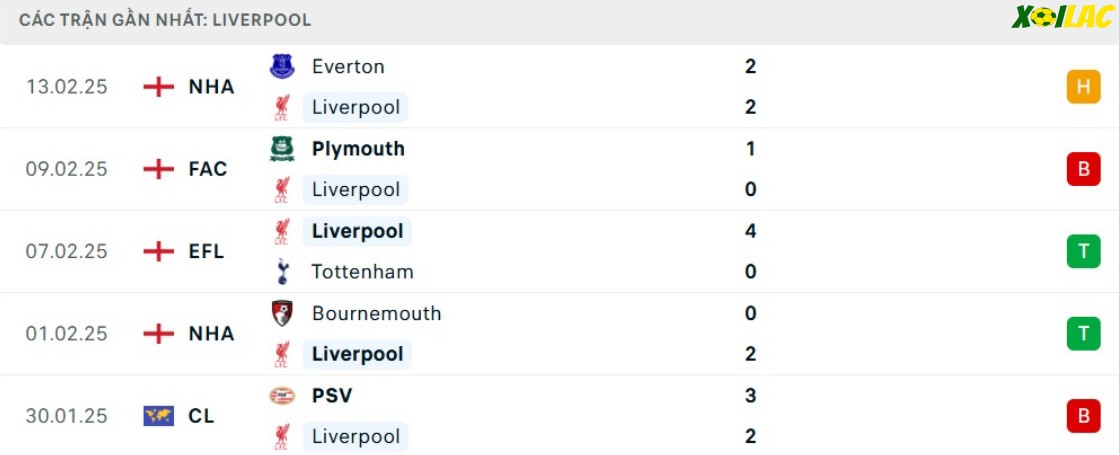 Phong độ gần đây Liverpool