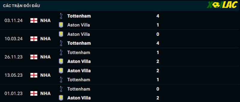 Thành tích đối đầu Aston Villa vs Tottenham 