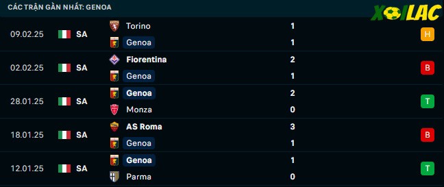 Phong độ gần đây Genoa